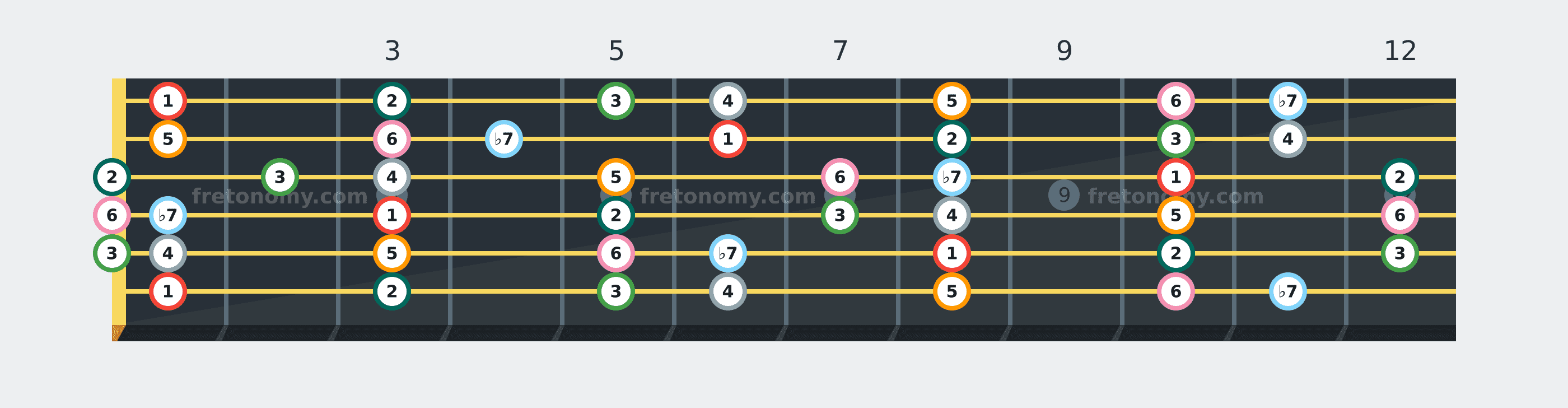 F Mixolydian scale fretboard diagram labelled with interval numbers