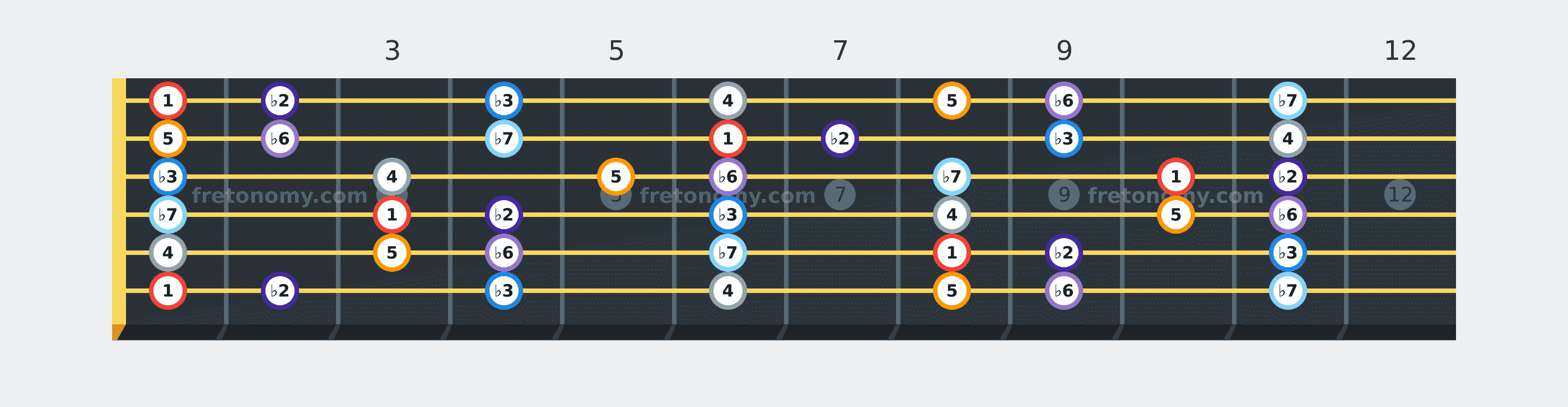 F Phrygian scale fretboard diagram labelled with interval numbers