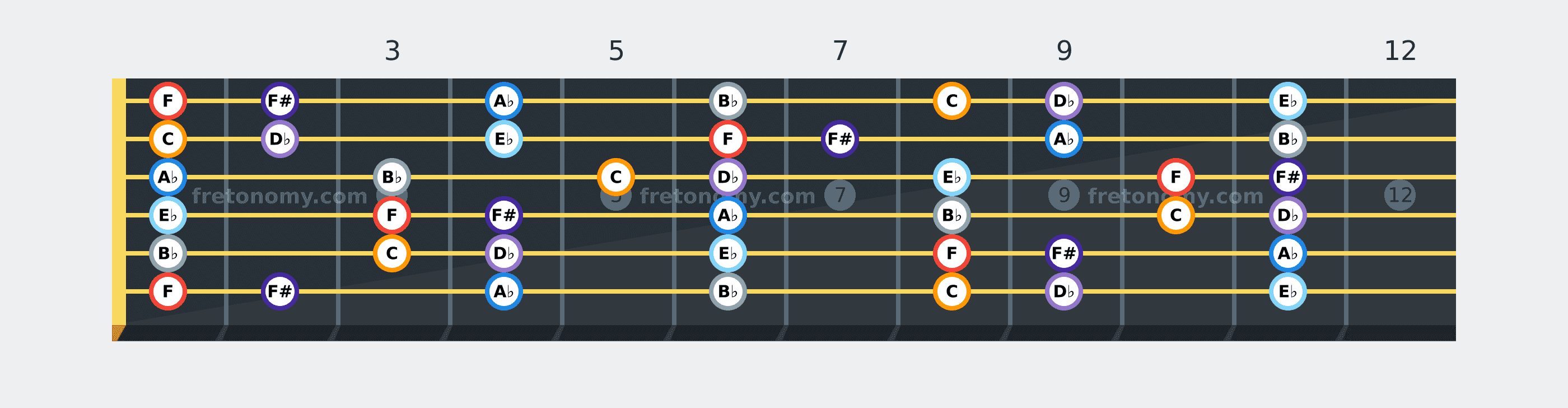 F Phrygian scale fretboard diagram: every position of F, F#, A♭, B♭, C, D♭ and E♭ across the guitar neck