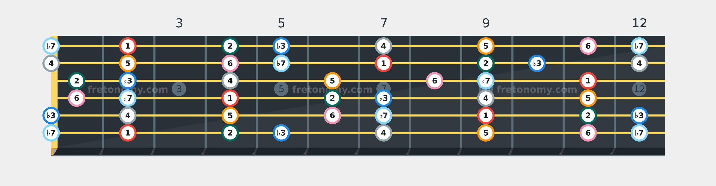 F# Dorian scale fretboard diagram labelled with interval numbers