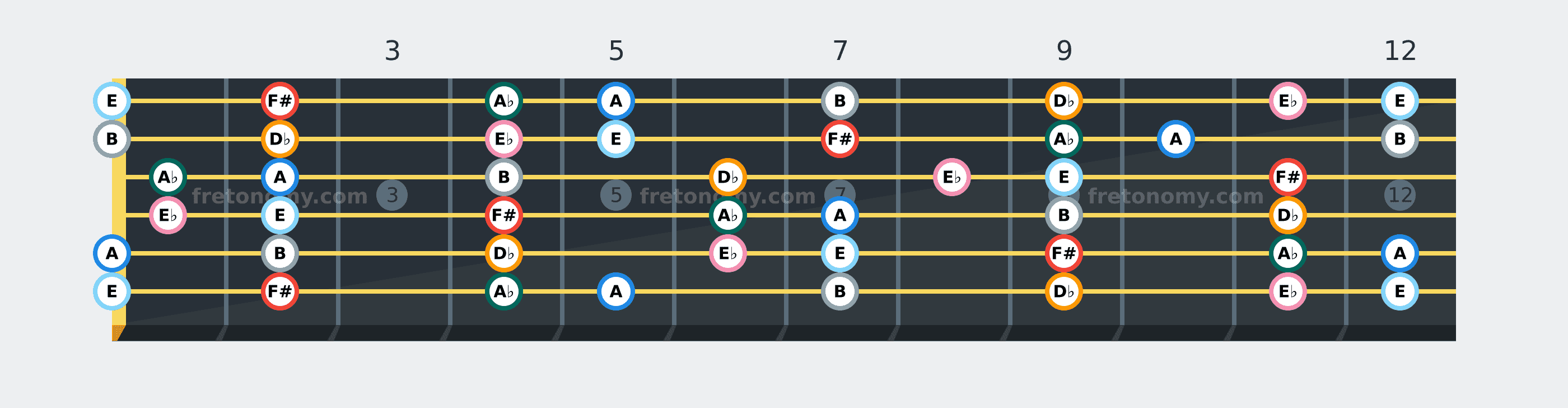 F# Dorian scale fretboard diagram: every position of F#, A♭, A, B, D♭, E♭ and E across the guitar neck