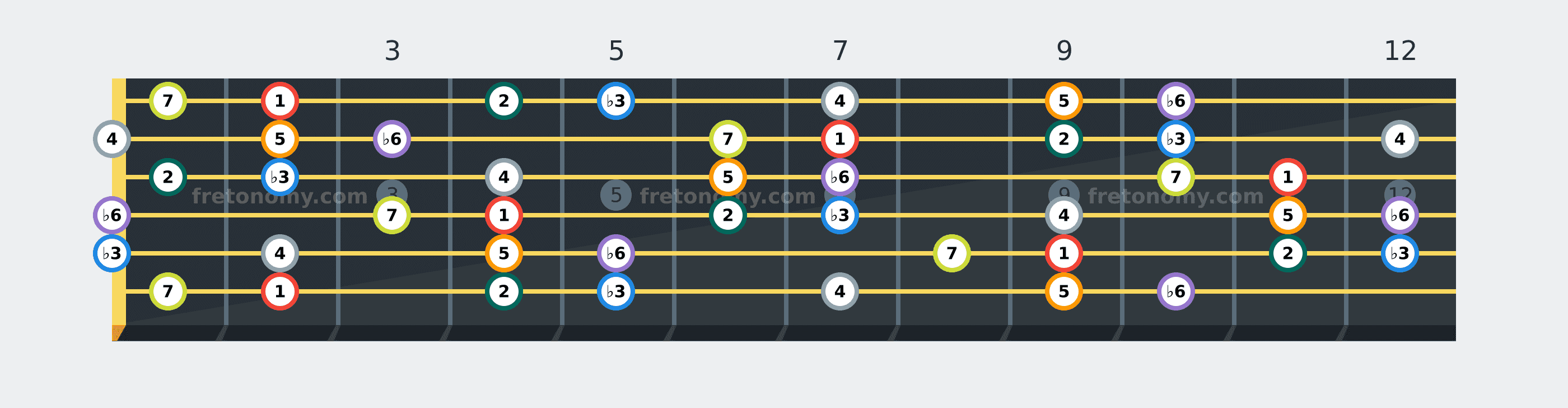 F# Harmonic Minor scale fretboard diagram labelled with interval numbers