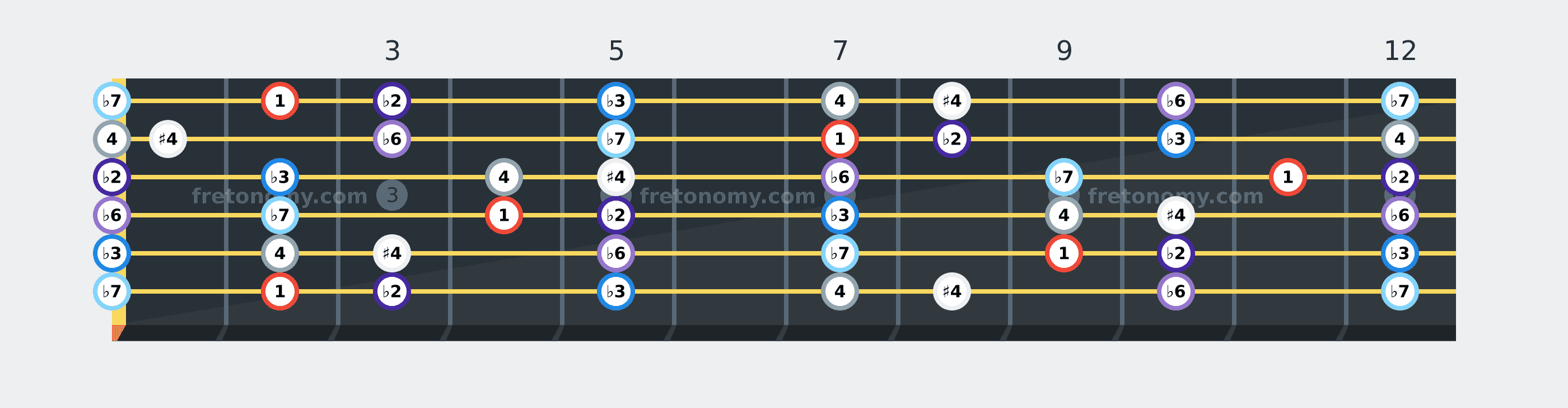 F# Locrian scale fretboard diagram labelled with interval numbers