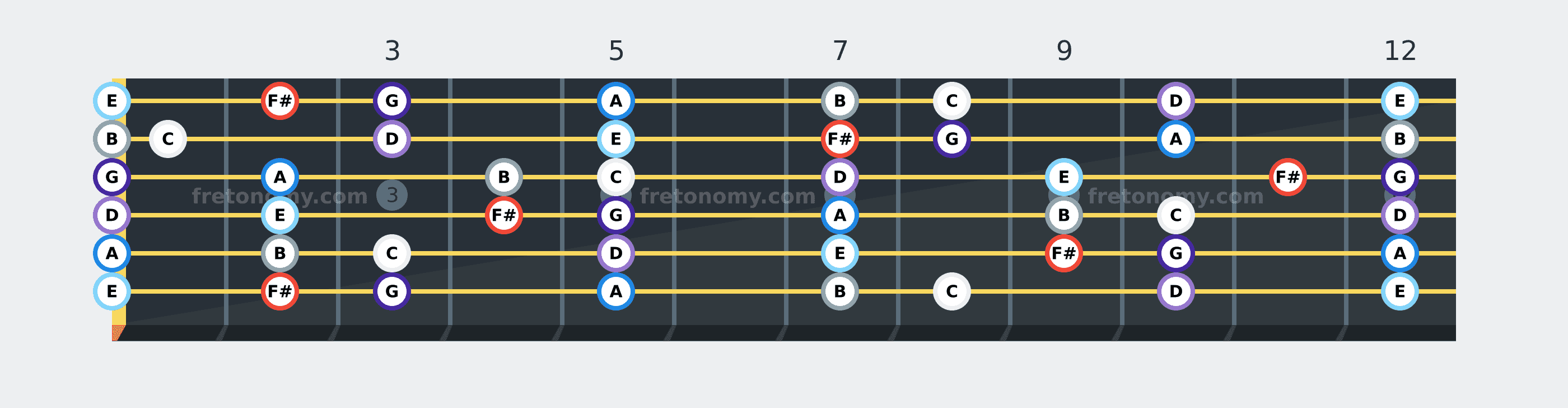 F# Locrian scale fretboard diagram: every position of F#, G, A, B, C, D and E across the guitar neck