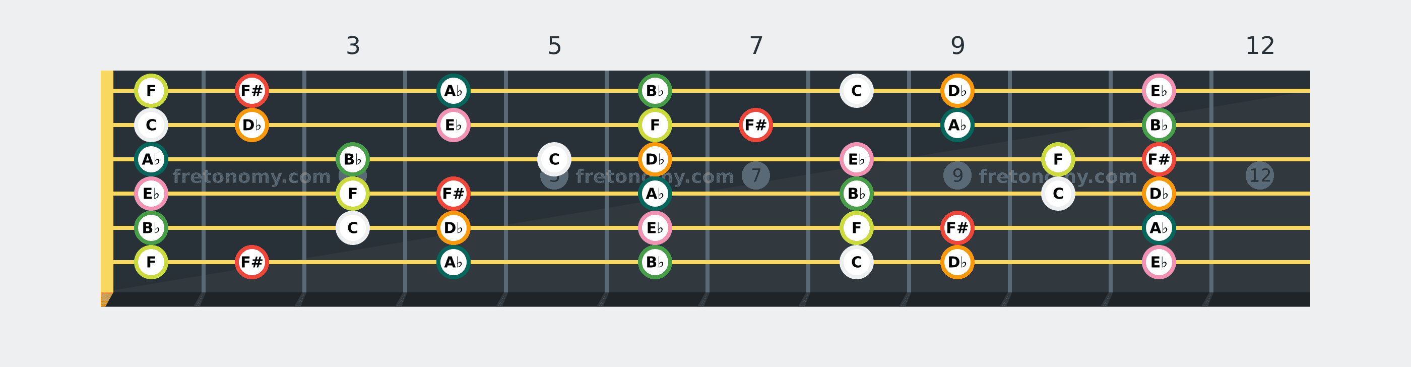F# Lydian scale fretboard diagram: every position of F#, A♭, B♭, C, D♭, E♭ and F across the guitar neck