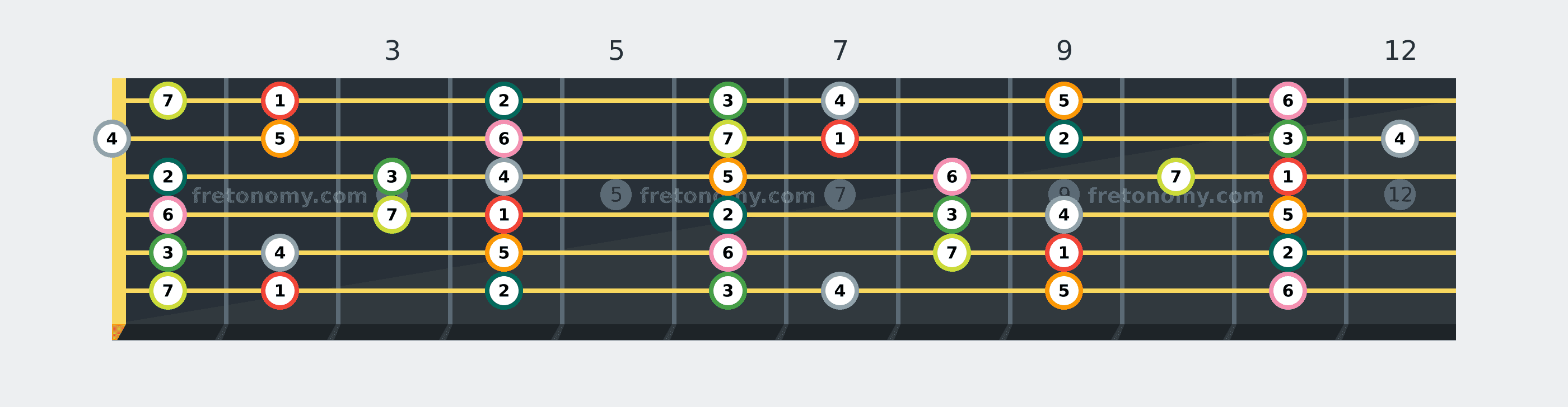 F# Major scale fretboard diagram labelled with interval numbers