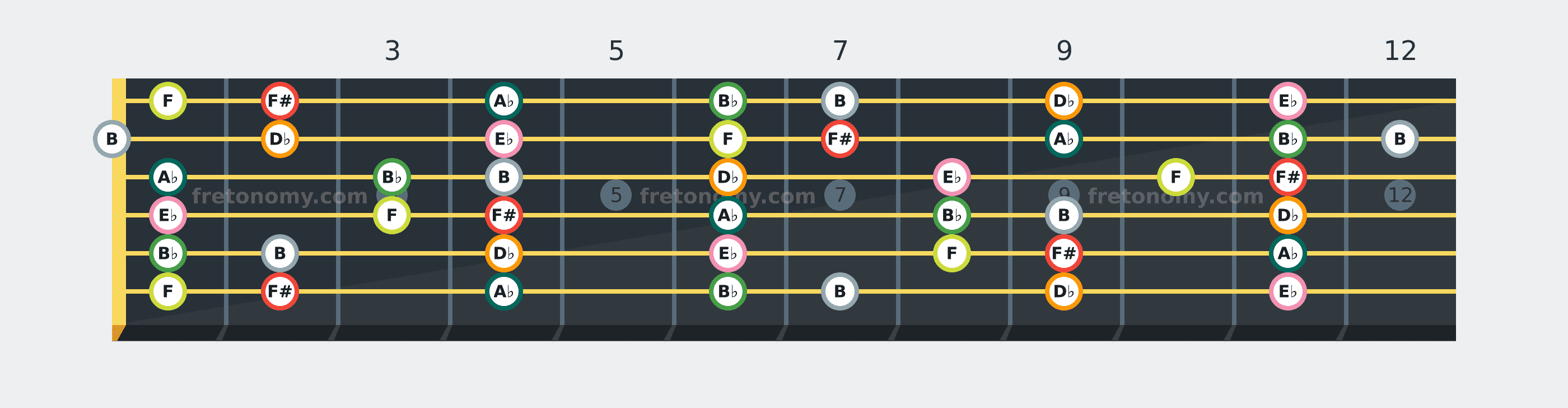 F# Major scale fretboard diagram: every position of F#, A♭, B♭, B, D♭, E♭ and F across the guitar neck