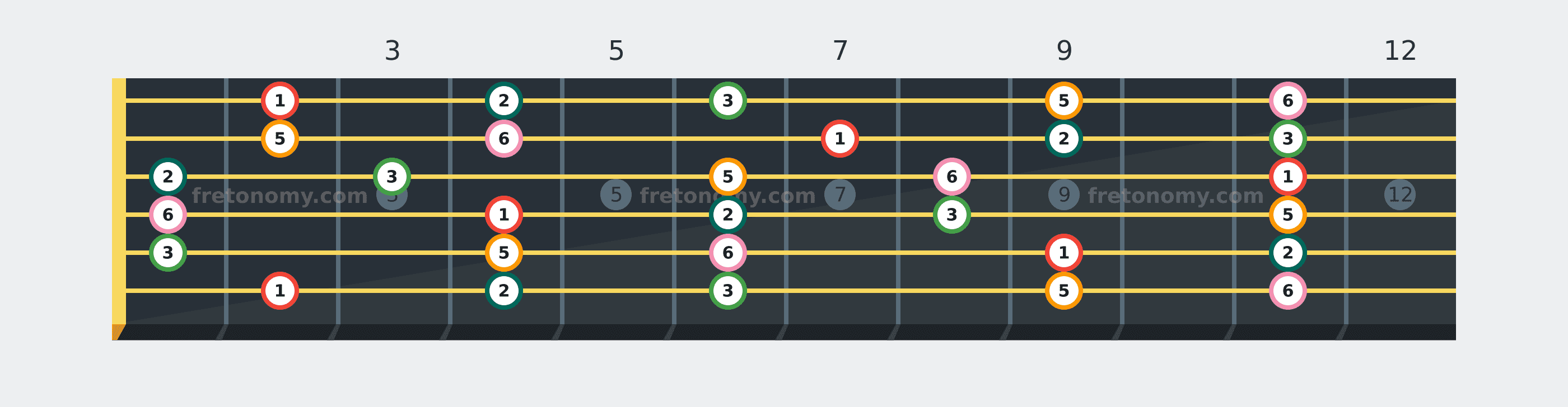 F# Major Pentatonic scale fretboard diagram labelled with interval numbers