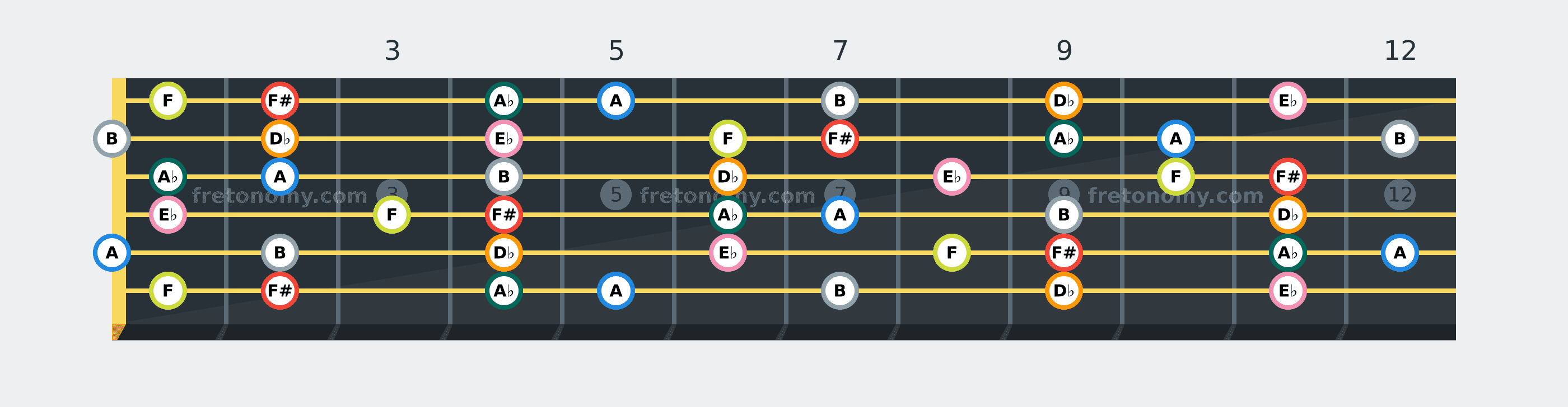 F# Melodic Minor scale fretboard diagram: every position of F#, A♭, A, B, D♭, E♭ and F across the guitar neck