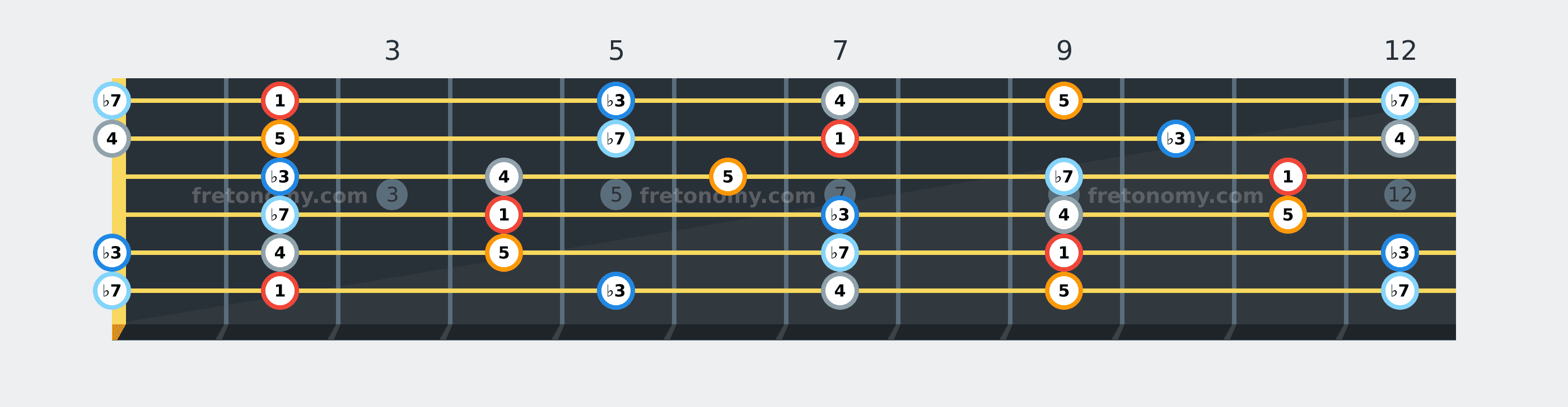 F# Minor Pentatonic scale fretboard diagram labelled with interval numbers