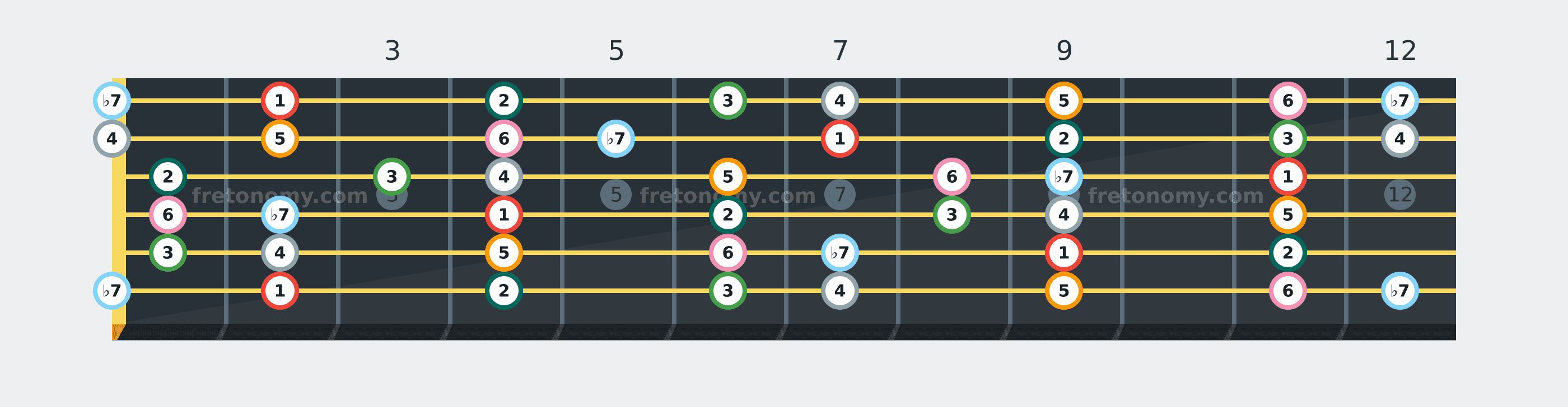 F# Mixolydian scale fretboard diagram labelled with interval numbers