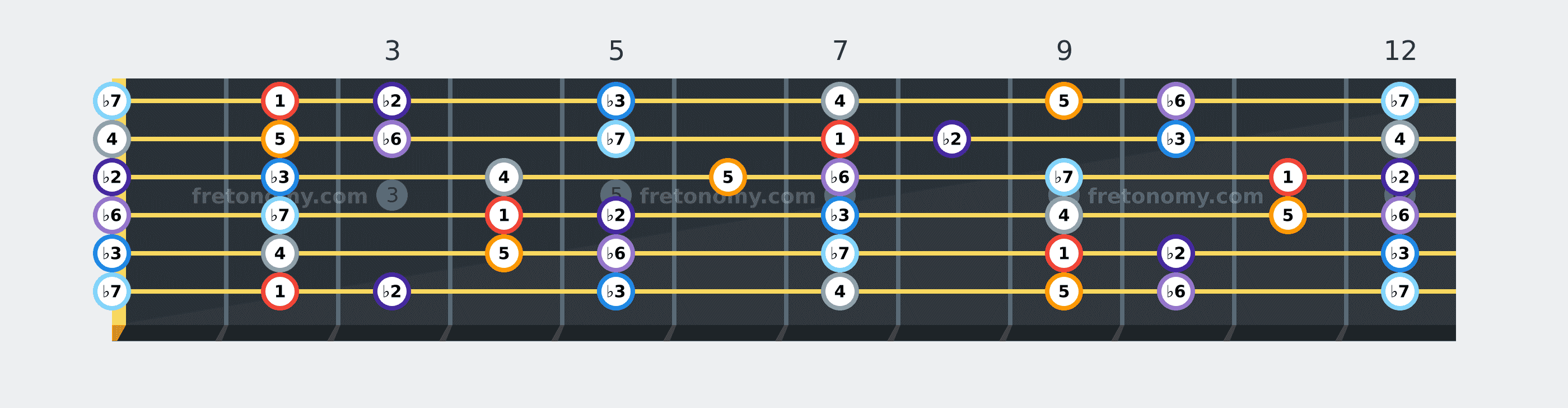 F# Phrygian scale fretboard diagram labelled with interval numbers