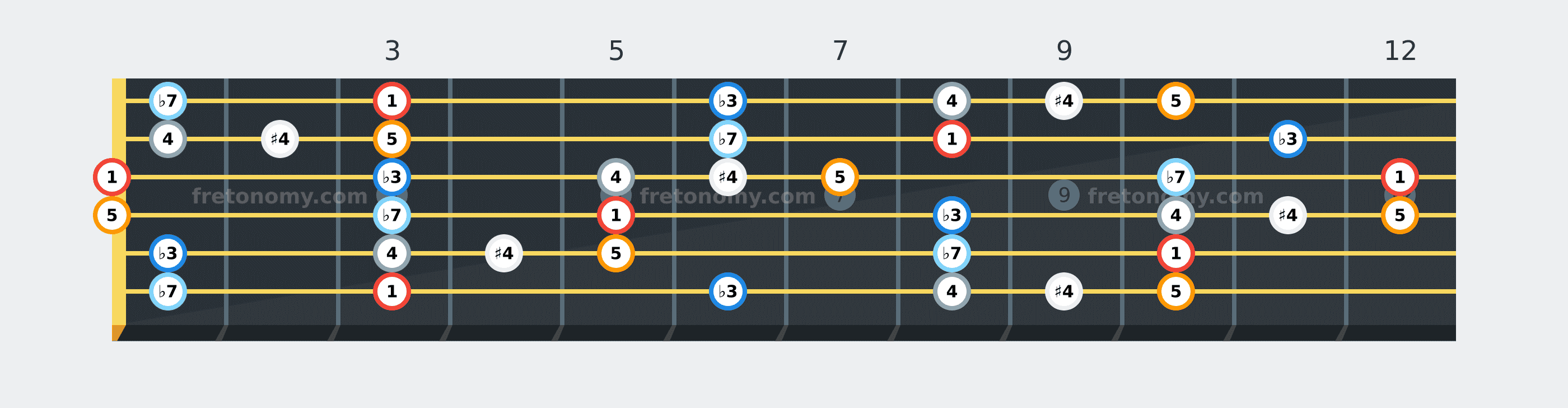 G Blues scale fretboard diagram labelled with interval numbers