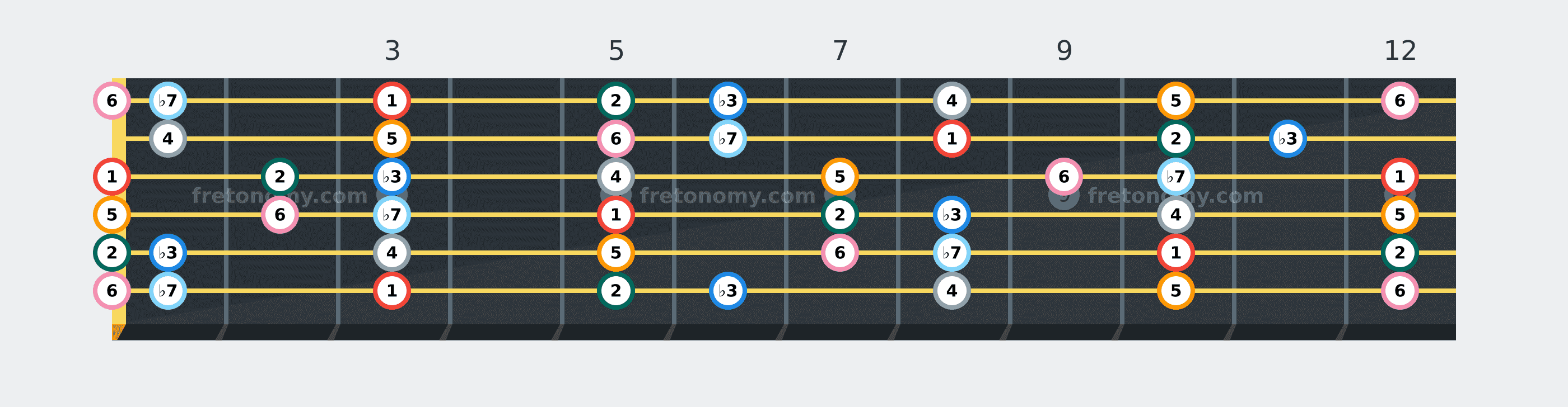 G Dorian scale fretboard diagram labelled with interval numbers