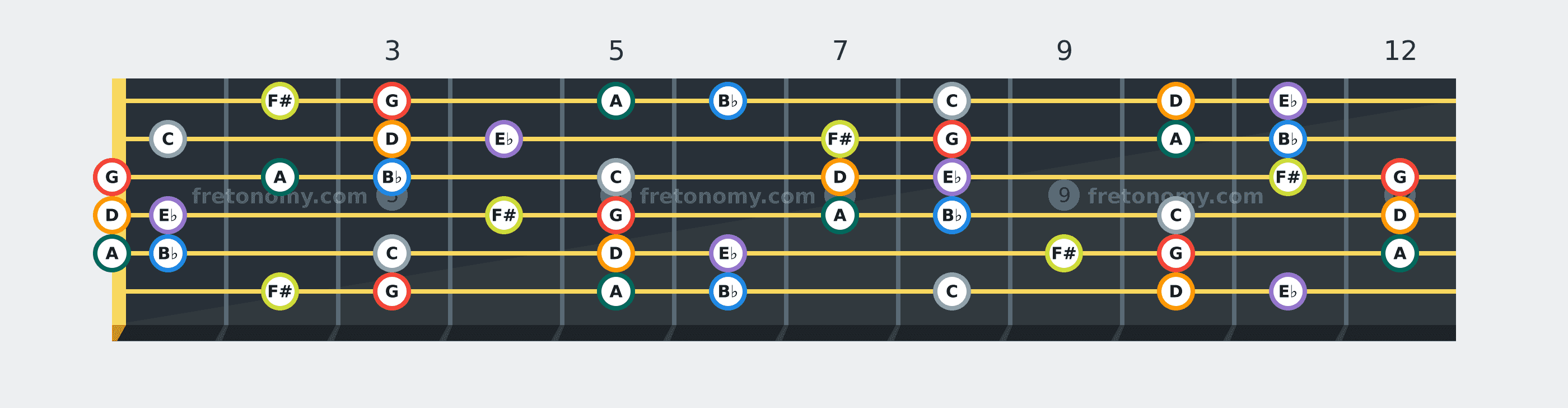 G Harmonic Minor scale fretboard diagram: every position of G, A, B♭, C, D, E♭ and F# across the guitar neck