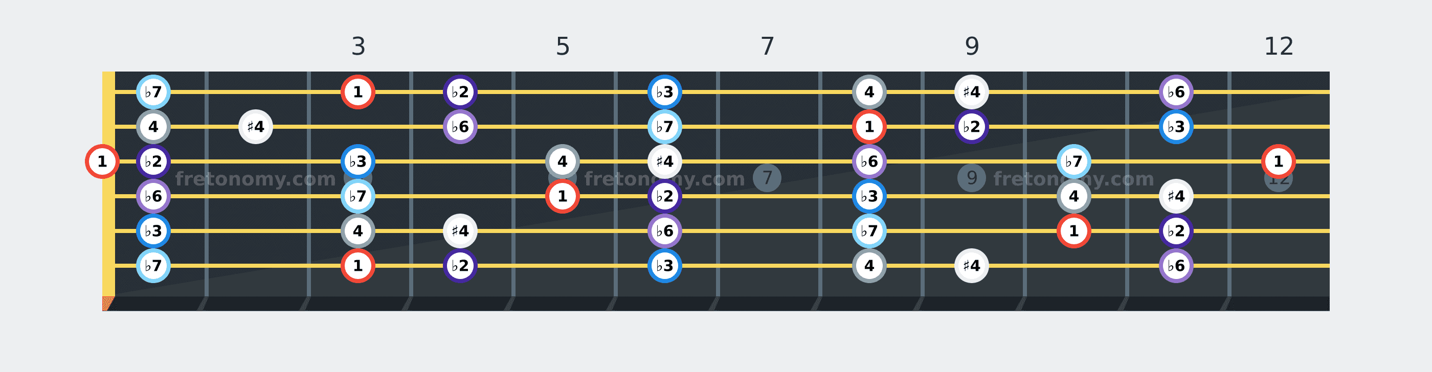 G Locrian scale fretboard diagram labelled with interval numbers