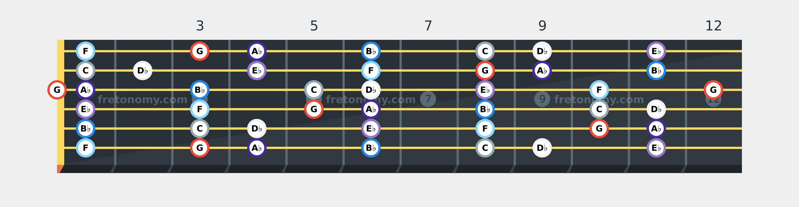 G Locrian scale fretboard diagram: every position of G, A♭, B♭, C, D♭, E♭ and F across the guitar neck