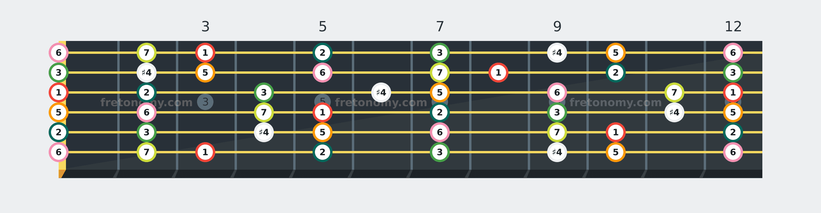 G Lydian scale fretboard diagram labelled with interval numbers