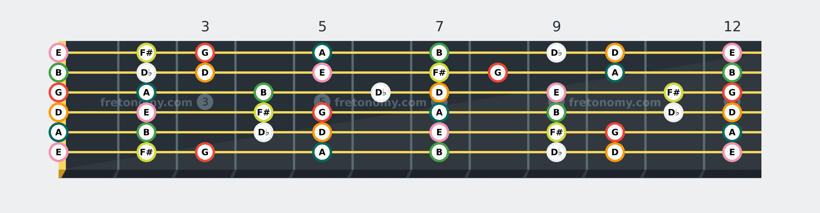 G Lydian scale fretboard diagram: every position of G, A, B, D♭, D, E and F# across the guitar neck