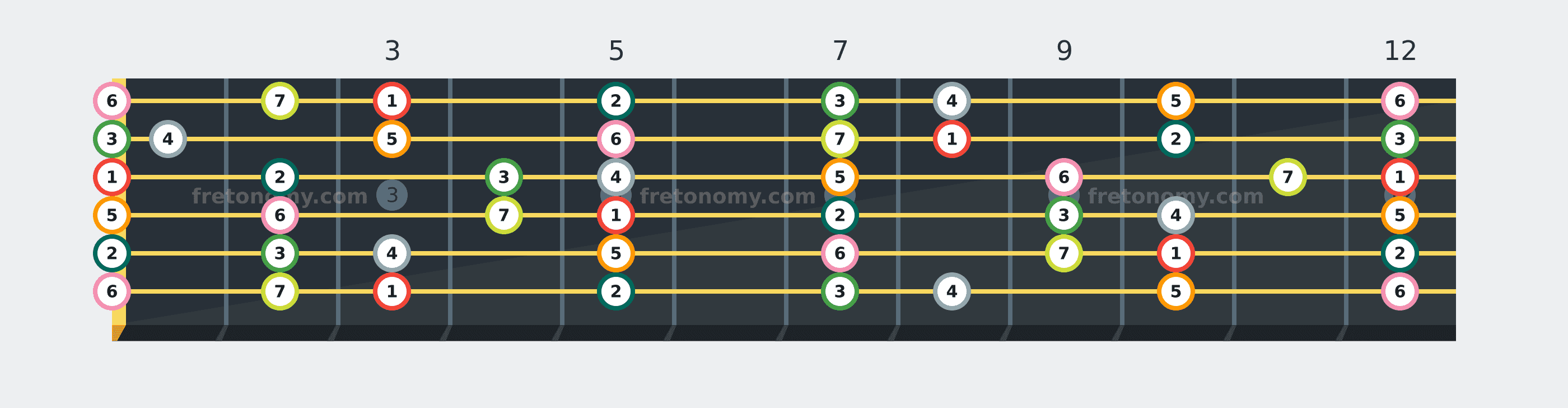 G Major scale fretboard diagram labelled with interval numbers