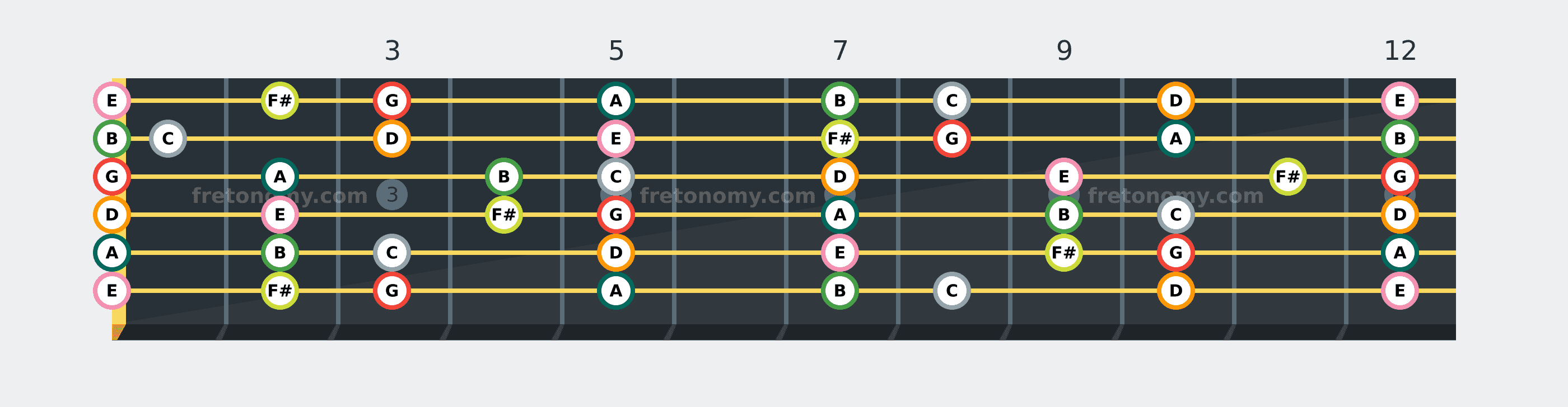 G Major scale fretboard diagram: every position of G, A, B, C, D, E and F# across the guitar neck