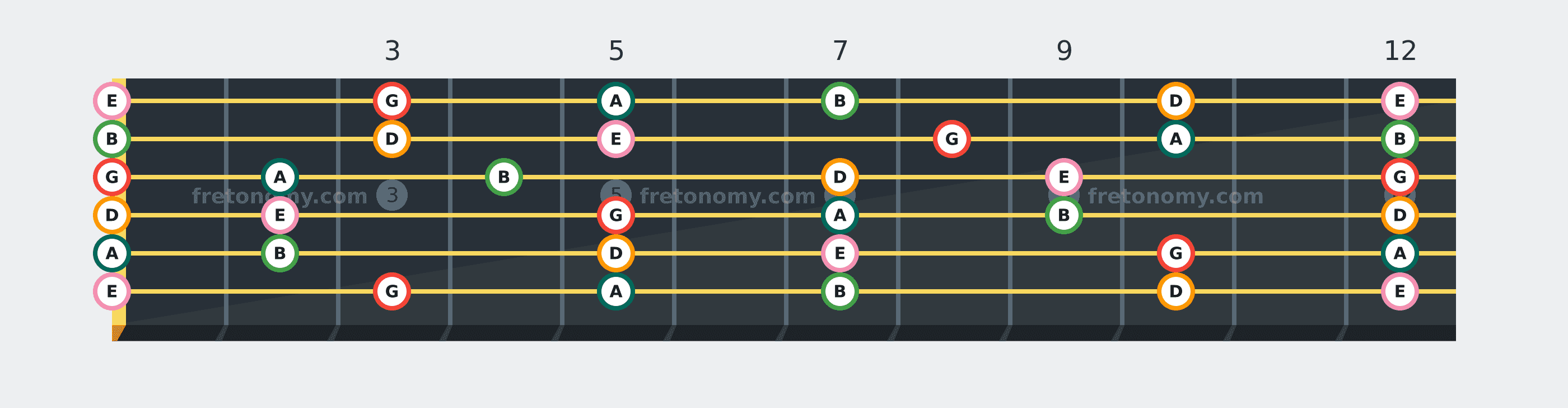 G Major Pentatonic scale fretboard diagram: every position of G, A, B, D and E across the guitar neck