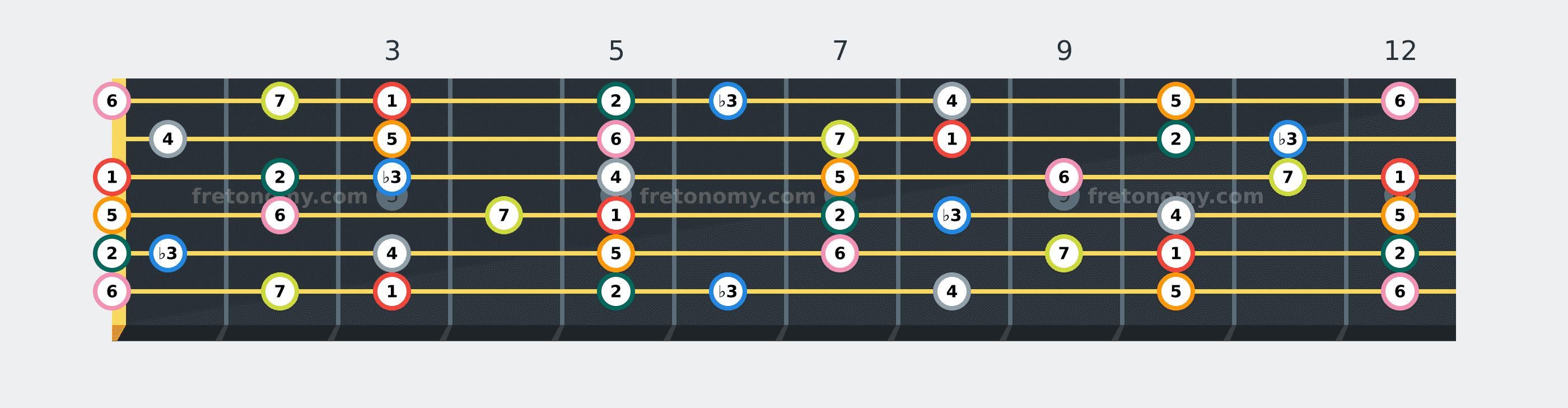 G Melodic Minor scale fretboard diagram labelled with interval numbers
