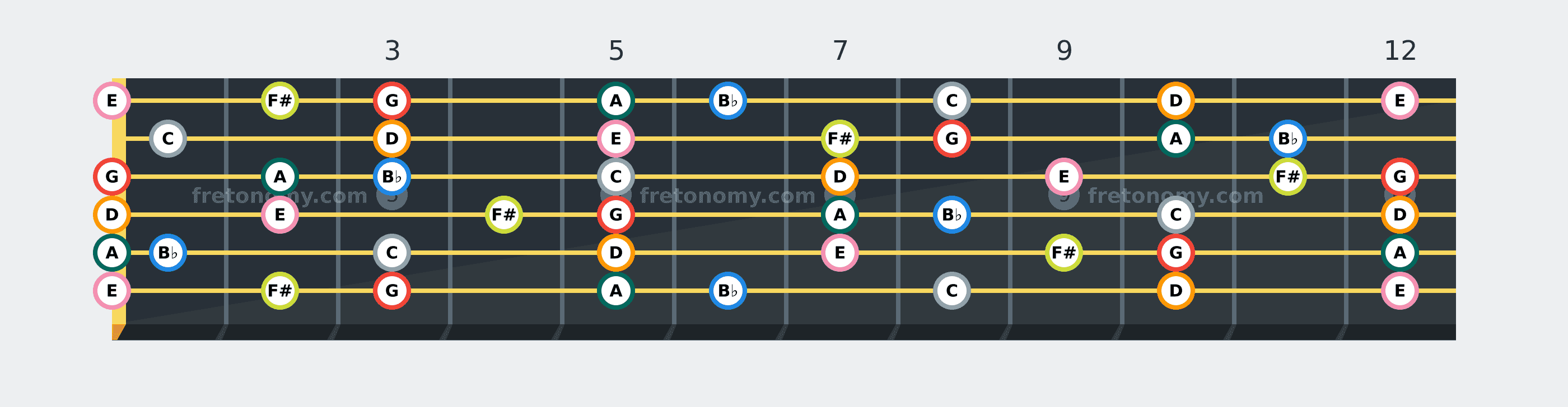 G Melodic Minor scale fretboard diagram: every position of G, A, B♭, C, D, E and F# across the guitar neck