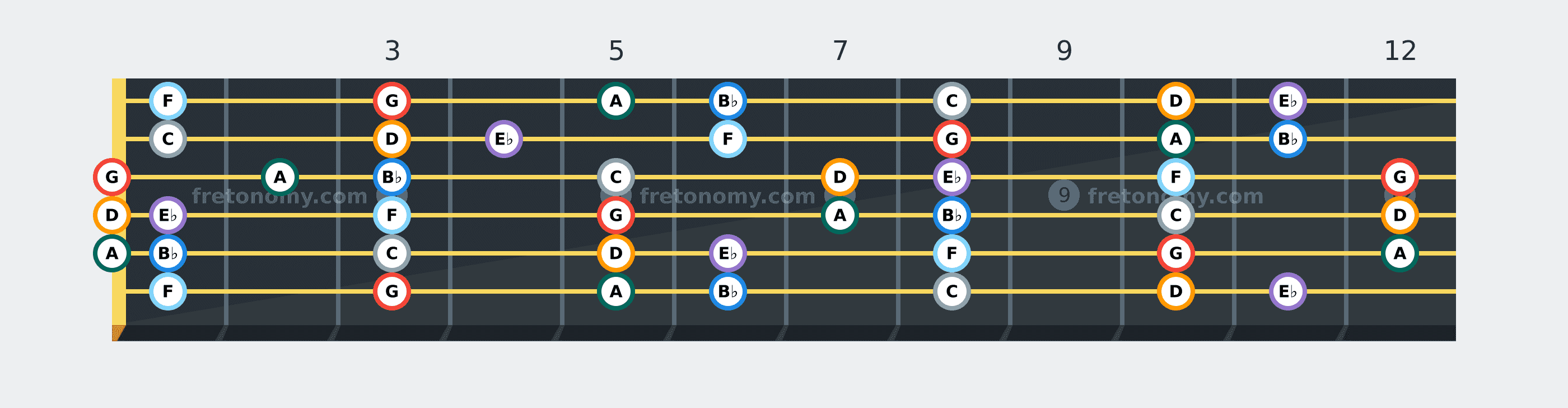 G Minor scale fretboard diagram: every position of G, A, B♭, C, D, E♭ and F across the guitar neck