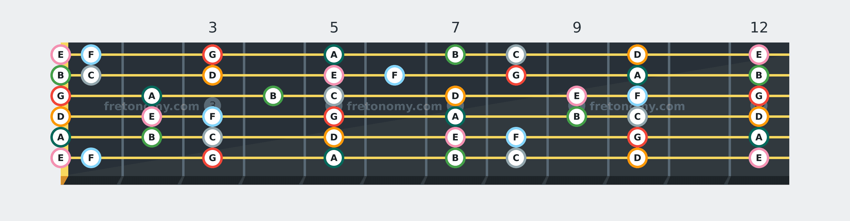 G Mixolydian scale fretboard diagram: every position of G, A, B, C, D, E and F across the guitar neck